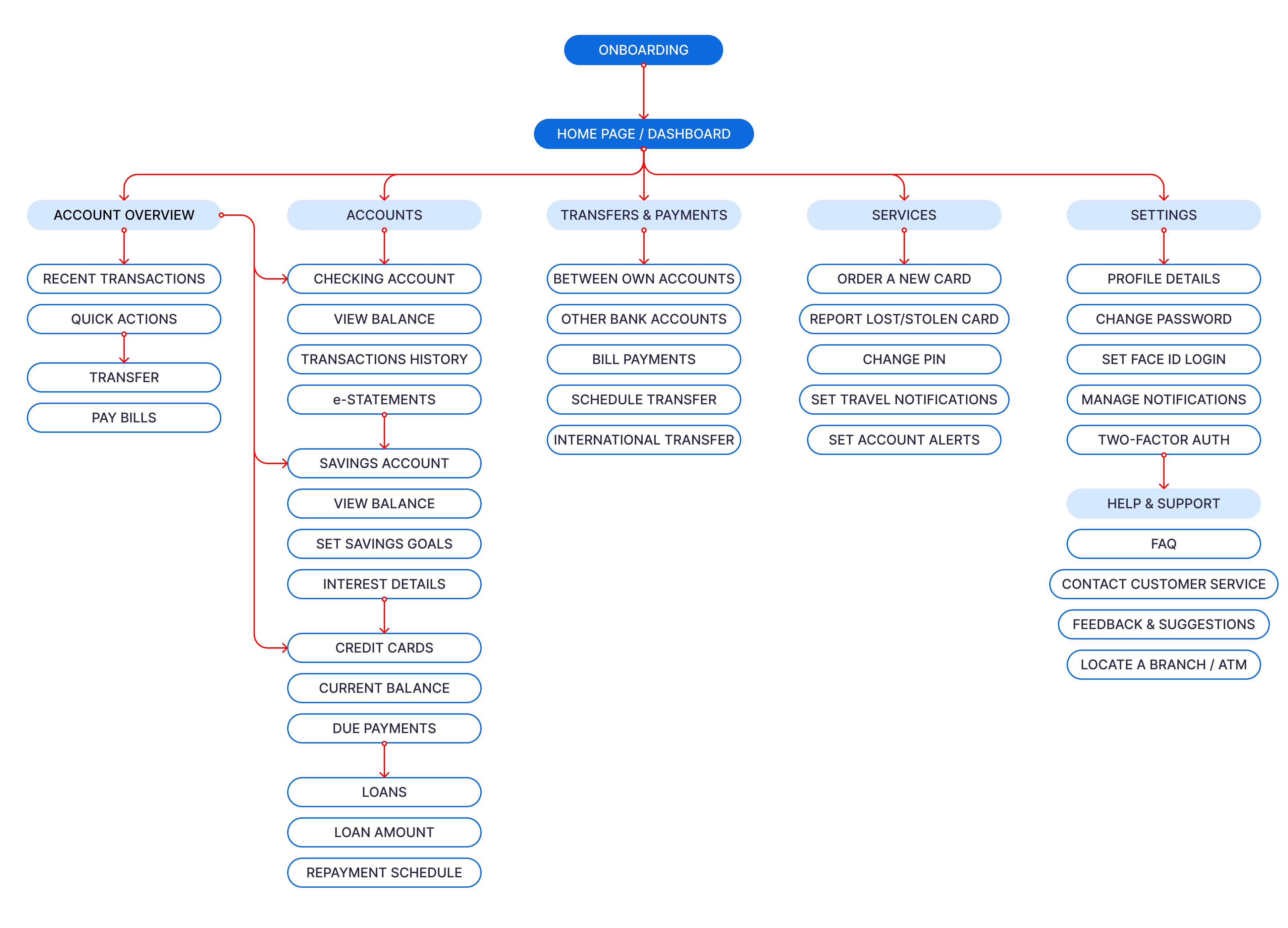 Information Architecture Image